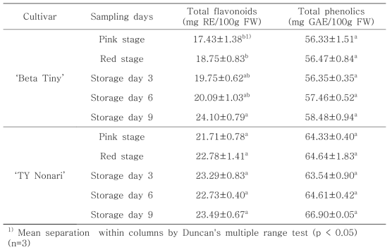 ‘Beta Tiny’ 와 ‘TY Nonari’의 총 플라보노이드 함량과 총 페놀 함량