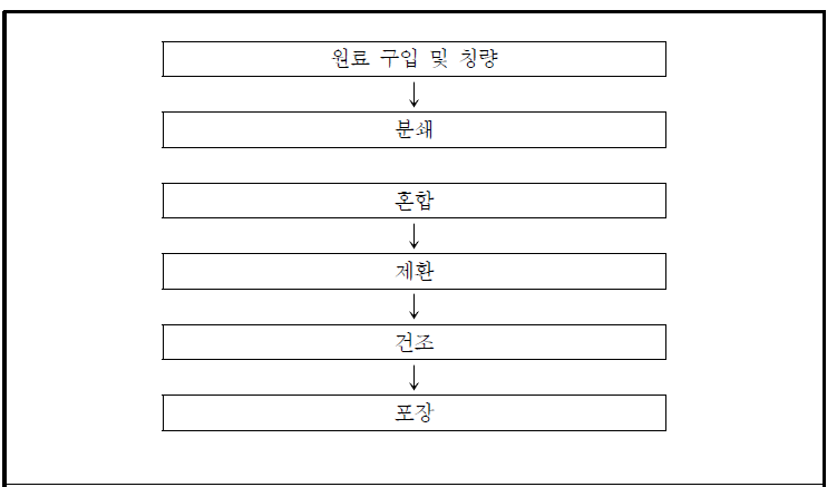 차조기 환 제조공정도