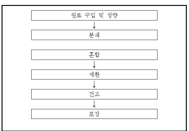 관절락큐(Q) 제조공정도