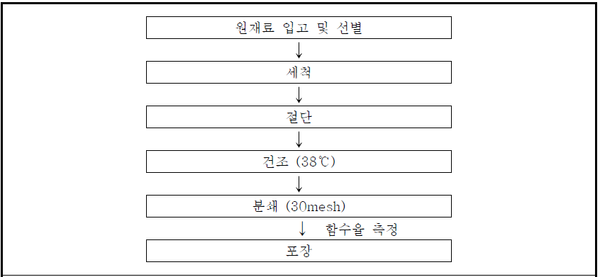 수박 분말 제조공정도