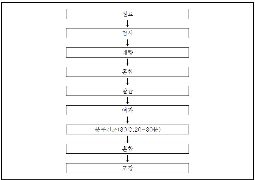 레드코펜C 제조공정도