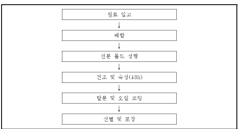 수박 젤리 제조공정도