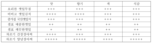 관능평가 결과