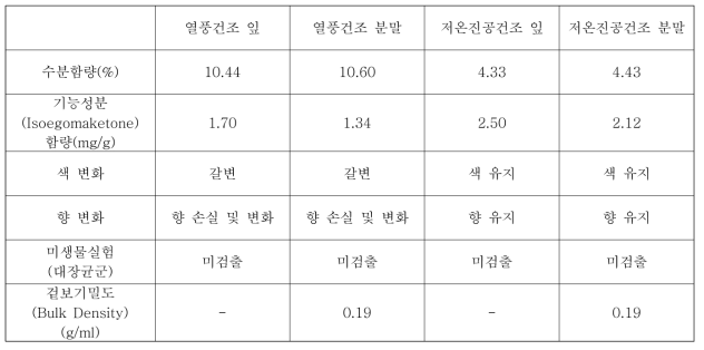 반가공 건조제품 특성 분석 결과