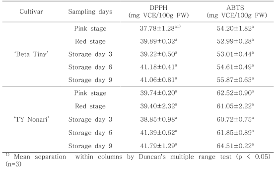 DPPH와 ABTS 라디컬 소거능 방법으로 측정한 ‘Beta Tiny’ 와 ‘TY Nonari’ 의 총 항산화 능력