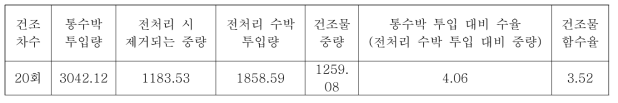 수박 분말 시제품 생산 결과(단위: kg, %)