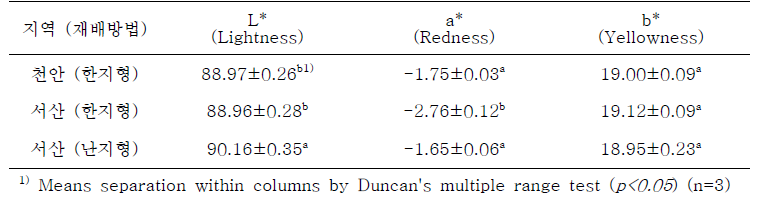 천안과 서산 지역에서 수확된 마늘의 헌터 명도 (L*), 적색도 (a*), 황색도 (b*) 값