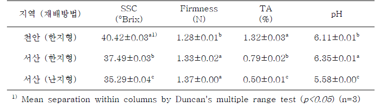 천안과 서산 지역에서 수확된 마늘의 가용성 고형분 함량(SSC), 경도, 적 정산도(TA) 및 pH