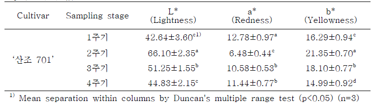 표고버섯(Lentinus edodes) ‘산조 701’의 헌터 명도 (L*), 적색도 (a*), 황색도 (b*) 값