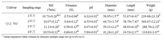 표고버섯(Lentinus edodes) ‘산조 701’의 가용성 고형분 함량 (SSC), 경도, pH, 지름, 길이 및 무게
