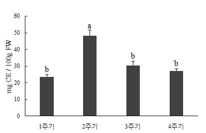 표고버섯 ‘산조 701’의 주기에 따른 총 플라보노이드 함량