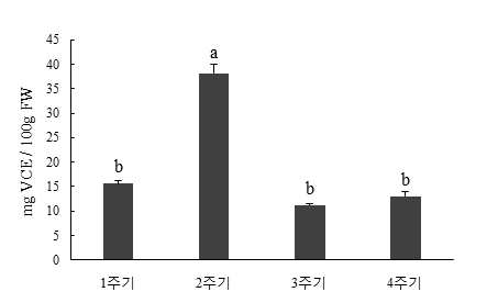 표고버섯 ‘산조 701’의 주기에 따른 항산화 능력 (DPPH)