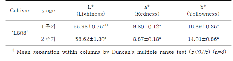 표고버섯(Lentinus edodes) ‘L808’의 헌터 명도 (L*), 적색도 (a*), 황색도 (b*) 값