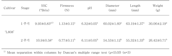표고버섯(Lentinus edodes) ‘L808’의 가용성 고형분 (SSC), 경도, pH, 지름, 길이 및 무게
