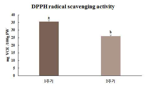표고버섯 ‘L808’의 주기에 따른 항산화 능력(DPPH)