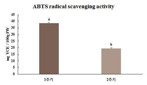 표고버섯 ‘L808’의 주기에 따른 항산화 능력(ABTS)