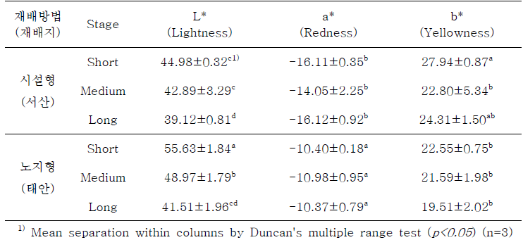 가을 달래(Allium monanthum Maxim.)의 헌터 명도 (L*), 적색도 (a*), 황색도 (b*) 값