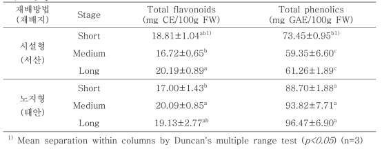 가을 달래(Allium monanthum Maxim.)의 총 플라보노이드 함량과 총 페놀 함량