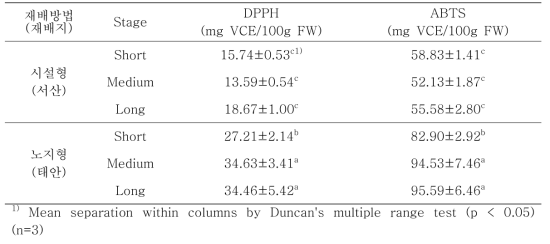 DPPH와 ABTS 라디컬 소거능 방법으로 측정한 가을 달래(Allium monanthum Maxim.)의 총 항산화 능력