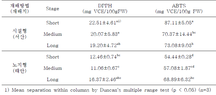 DPPH와 ABTS 라디컬 소거능 방법으로 측정한 봄 달래(Allium monanthum Maxim.)의 총 항산화 능력