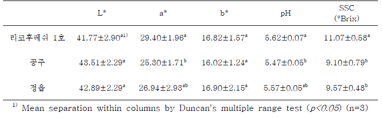 수박 ‘리코후레쉬 1 호’와 정읍 및 공주 수박의 Hunter 명도 (L*), 적색도 (a*), 황색도 (b*) 값, pH, 가용성 고형분 함량 (SSC)