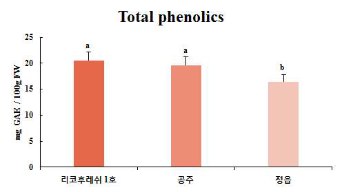 수박 ‘리코후레쉬 1호’와 정읍 및 공주 수박의 총 페놀 함량