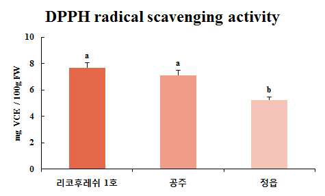 수박 ‘리코후레쉬 1호’와 정읍 및 공주 수박의 항산화 능력(DPPH radical scavenging)