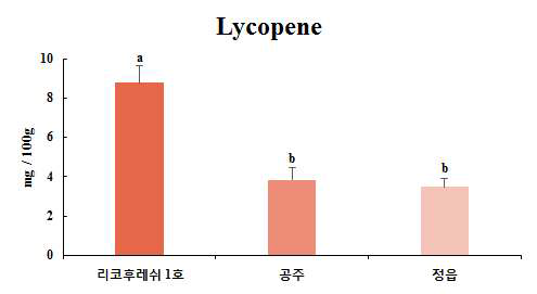 수박 ‘리코후레쉬 1호’와 정읍 및 공주 수박의 라이코펜 함량