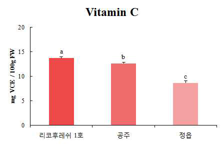 수박 ‘리코후레쉬 1호’와 공주 및 정읍 수박의 비타민 C 함량