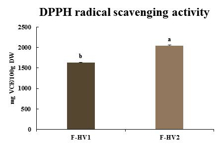 ‘차조기 안티스페릴’의 수확 시기에 따른 항산화 능력 (DPPH radical scavenging)