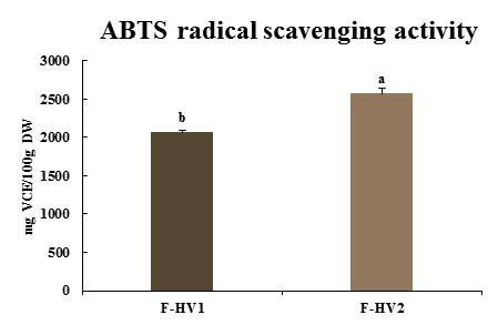 ‘차조기 안티스페릴’의 수확 시기에 따른 항산화 능력 (ABTS radical scavenging)