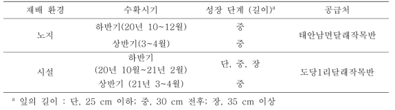 향미 특성 분석을 위한 달래