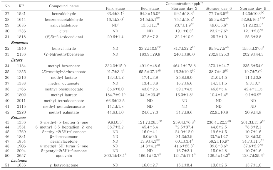성숙 단계에 따른 ‘TY Nonari’ 품종 방울토마토의 휘발성 성분(계속)