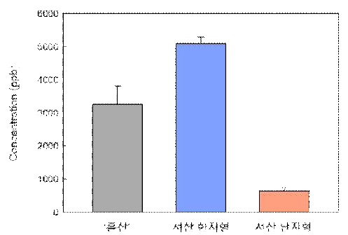 품종에 따른 마늘의 S-containing 화합물 함량