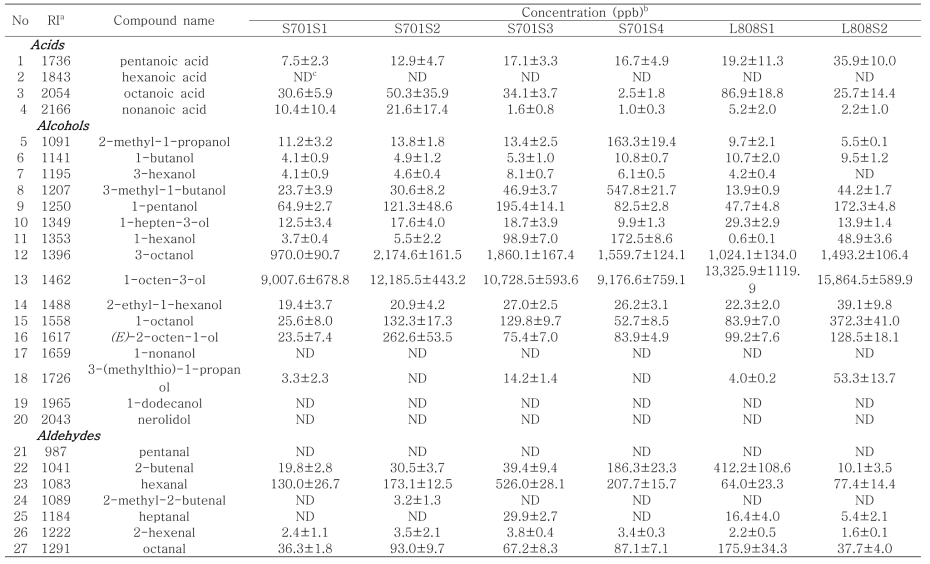 수확 주기에 따른 표고버섯 2품종(산조701과 L808)의 자루 부위의 휘발성 성분