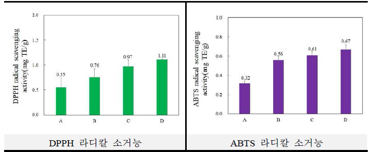 산채부각의 항산화 활성 (A: 산채 0%, B: 산채 4%, C: 산채 8%, D: 산채 12%)