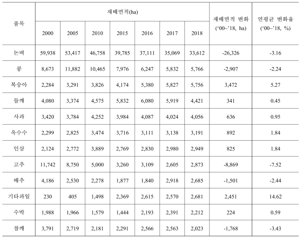 충북 지역의 주요 재배 품목(2018년 재배면적 기준)