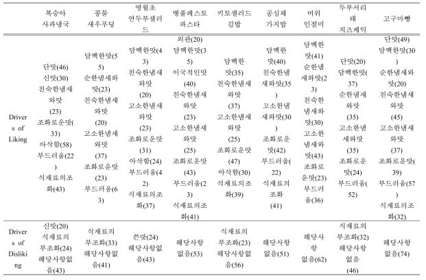 The list of attributes that the consumers liked and disliked about the 8 menus made from Chungju agricultural products