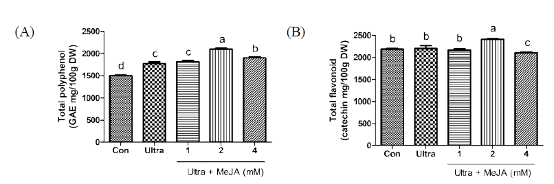 (A) Total polyphenol and (B) total flavonoid contents of Centella asiatica extract depending of methyl jasmonate (1, 2, and 4 mM) and ultrasound (200 W, 10 min) treatment. All values are the means of three replicates, and mean values in a row followed by different superscript letters are significantly different (Duncan's multiple range test, p<0.05)