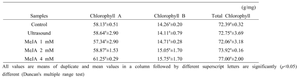 Chlorophyll contents in Centella asiatica