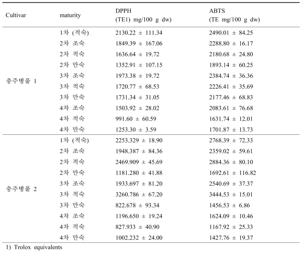 Comparison of antioxidant activity in cultivar and maturity