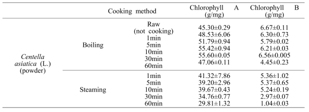Chlorophyll A and Chlorophyll B contents in Centella asiatica (L.) Schott extracts