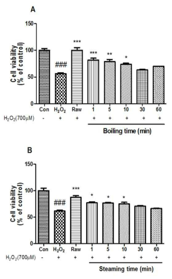 The Protective effect of extracts from boiled (A) and steamed (B) Centella asiatica (L.) (50 μg/mL) on UVB-induced cytotoxicity in C2C12. Con, untreated cells. Each value was expressed as the mean±standard error (n=3). Significance was tested using Tukey’s test. ###P<0.001 compared with non treated control, *P<0.05, **P<0.01, and ***P<0.001 versus the 700 μM H2O2 treated control