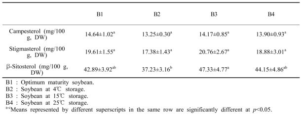 Results of analysis isoflavone contents by storage temperature of soybeans