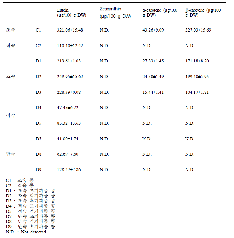 Changes in carotenoid contents of soybeans according to maturity and seeding date