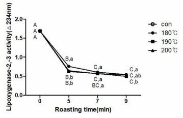 Lipoxygenase-2 and -3 activity of black soybean(Seoritae) depending on roasting conditions. Capital letters indicate statistically(P<0.05) difference with in roasting temperature(Duncan’s multiple range test). Small letters indicate statistically difference with in roasting time(Duncan’s multiple range test). Con : not roasted black soybean(raw Seoritae)