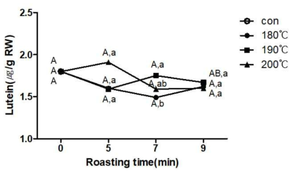 Lutein content of black soybean(Seoritae) depending on roasting conditions. Capital letters indicate statistically(P<0.05) difference with in roasting temperature(Duncan’s multiple range test). Small letters indicate statistically difference with in roasting time(Duncan’s multiple range test). RW : roasted weight. Con : not roasted black soybean(raw Seoritae)