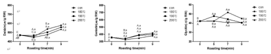 Isoflavone(glycoside) of black soybean(Seoritae) depending on roasting conditions. Capital letters indicate statistically(P<0.05) difference with in roasting temperature(Duncan’s multiple range test). Small letters indicate statistically difference with in roasting time(Duncan’s multiple range test). Con : not roasted black soybean(raw Seoritae)