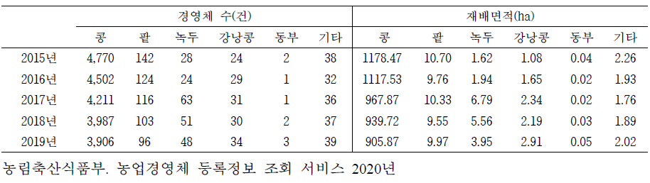 충주의 2015~2019년 콩류의 경영체 수와 재배면적 추이