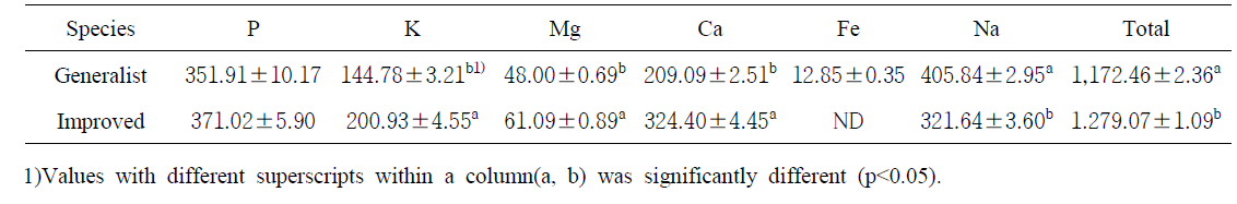 충주산 병풀 품종별 무기질 함량(unit : mg%)